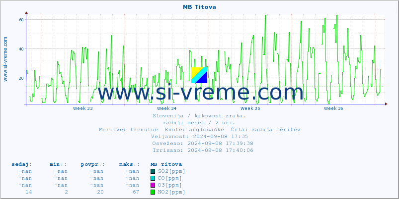 POVPREČJE :: MB Titova :: SO2 | CO | O3 | NO2 :: zadnji mesec / 2 uri.