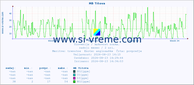 POVPREČJE :: MB Titova :: SO2 | CO | O3 | NO2 :: zadnji mesec / 2 uri.