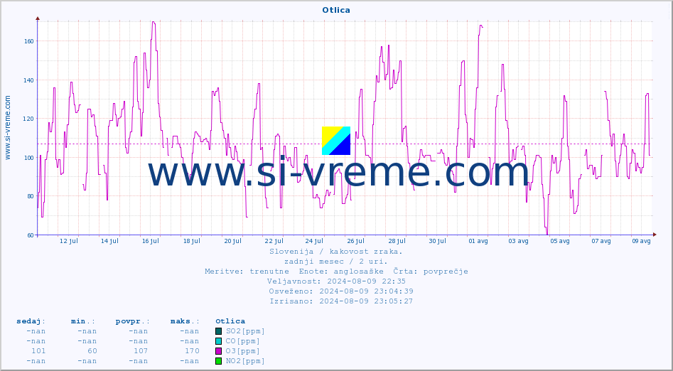 POVPREČJE :: Otlica :: SO2 | CO | O3 | NO2 :: zadnji mesec / 2 uri.