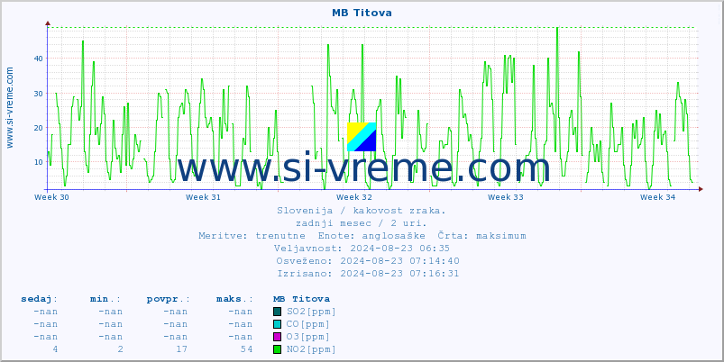 POVPREČJE :: MB Titova :: SO2 | CO | O3 | NO2 :: zadnji mesec / 2 uri.