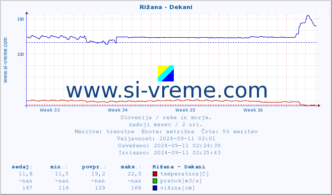 POVPREČJE :: Rižana - Dekani :: temperatura | pretok | višina :: zadnji mesec / 2 uri.