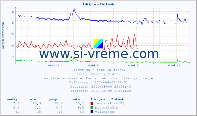 POVPREČJE :: Idrijca - Hotešk :: temperatura | pretok | višina :: zadnji mesec / 2 uri.