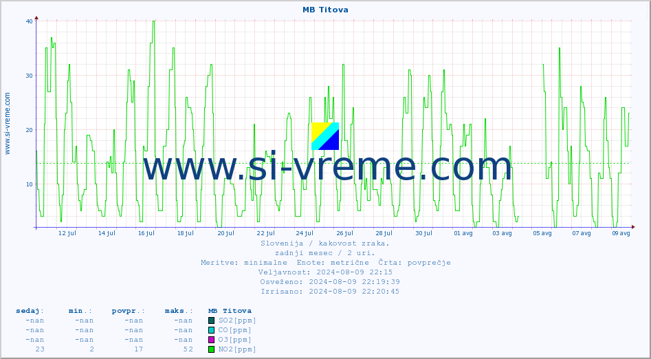 POVPREČJE :: MB Titova :: SO2 | CO | O3 | NO2 :: zadnji mesec / 2 uri.