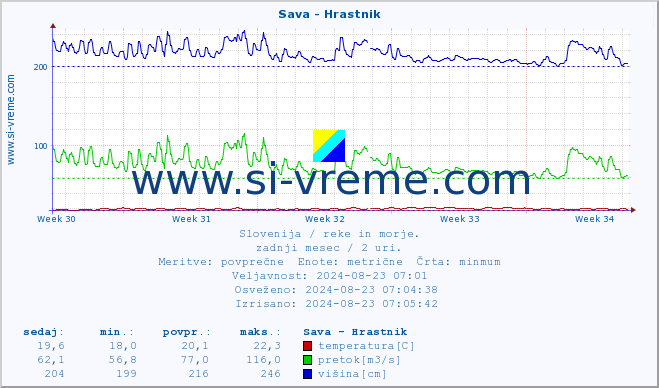 POVPREČJE :: Sava - Hrastnik :: temperatura | pretok | višina :: zadnji mesec / 2 uri.