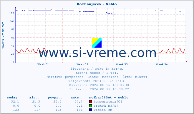 POVPREČJE :: Kožbanjšček - Neblo :: temperatura | pretok | višina :: zadnji mesec / 2 uri.