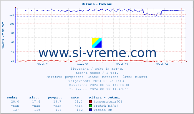 POVPREČJE :: Rižana - Dekani :: temperatura | pretok | višina :: zadnji mesec / 2 uri.