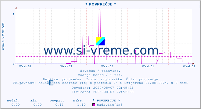 POVPREČJE :: * POVPREČJE * :: padavine :: zadnji mesec / 2 uri.