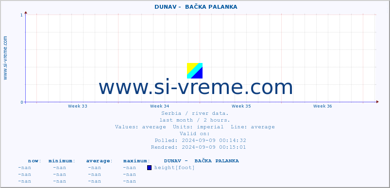  ::  DUNAV -  BAČKA PALANKA :: height |  |  :: last month / 2 hours.