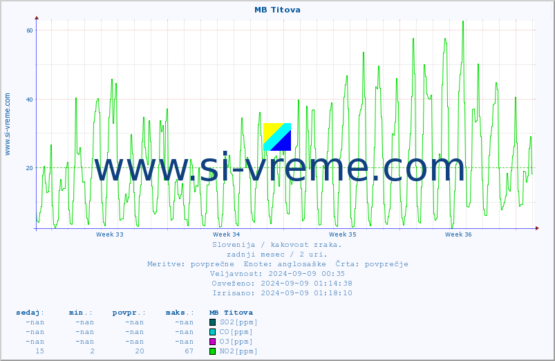 POVPREČJE :: MB Titova :: SO2 | CO | O3 | NO2 :: zadnji mesec / 2 uri.
