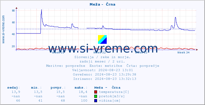 POVPREČJE :: Meža -  Črna :: temperatura | pretok | višina :: zadnji mesec / 2 uri.