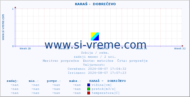 POVPREČJE ::  KARAŠ -  DOBRIČEVO :: višina | pretok | temperatura :: zadnji mesec / 2 uri.