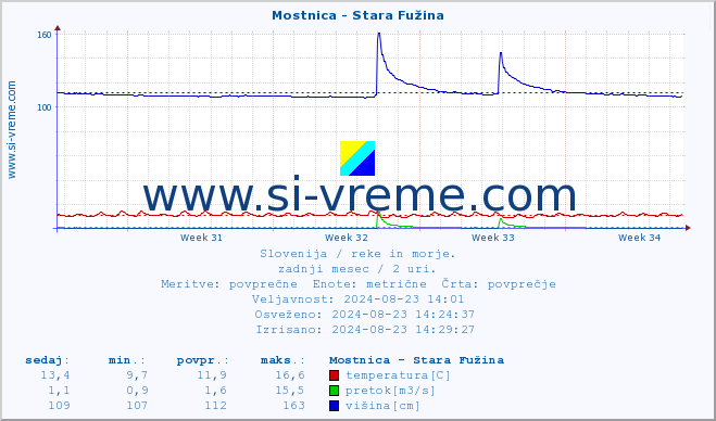 POVPREČJE :: Mostnica - Stara Fužina :: temperatura | pretok | višina :: zadnji mesec / 2 uri.