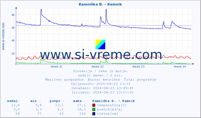 POVPREČJE :: Kamniška B. - Kamnik :: temperatura | pretok | višina :: zadnji mesec / 2 uri.