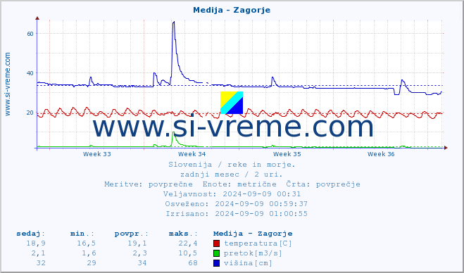 POVPREČJE :: Medija - Zagorje :: temperatura | pretok | višina :: zadnji mesec / 2 uri.