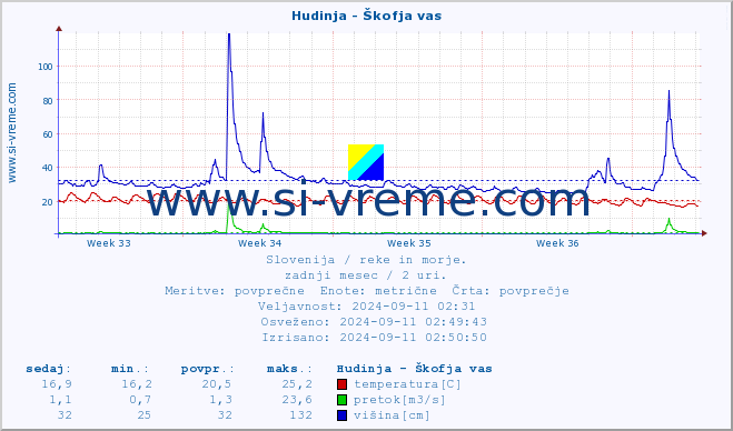 POVPREČJE :: Hudinja - Škofja vas :: temperatura | pretok | višina :: zadnji mesec / 2 uri.