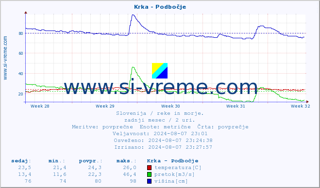 POVPREČJE :: Krka - Podbočje :: temperatura | pretok | višina :: zadnji mesec / 2 uri.