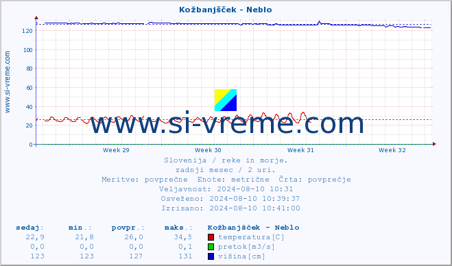 POVPREČJE :: Kožbanjšček - Neblo :: temperatura | pretok | višina :: zadnji mesec / 2 uri.