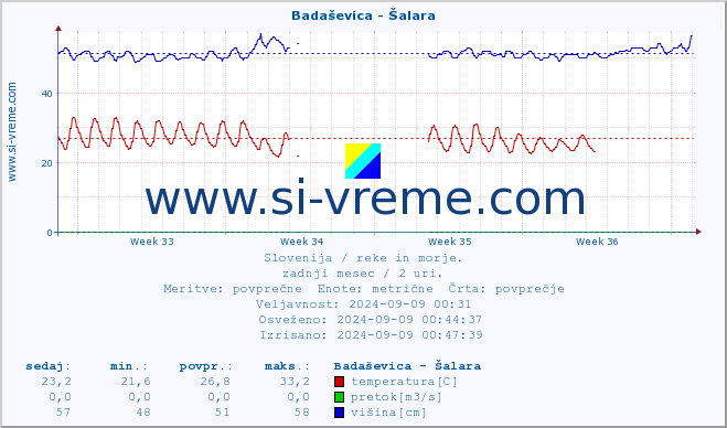 POVPREČJE :: Badaševica - Šalara :: temperatura | pretok | višina :: zadnji mesec / 2 uri.