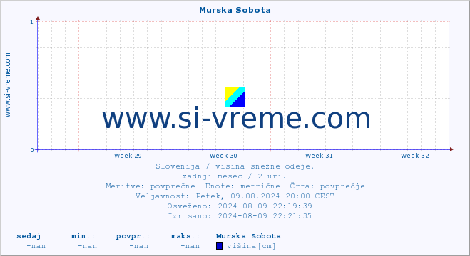 POVPREČJE :: Murska Sobota :: višina :: zadnji mesec / 2 uri.