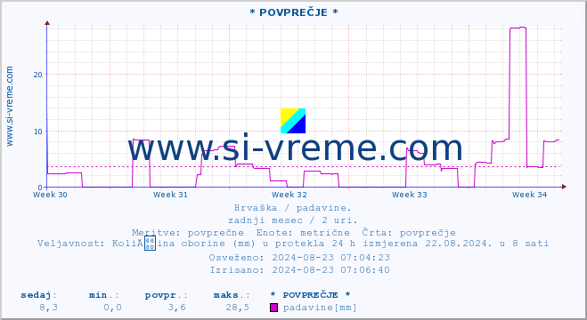 POVPREČJE :: * POVPREČJE * :: padavine :: zadnji mesec / 2 uri.