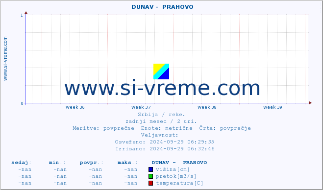 POVPREČJE ::  DUNAV -  PRAHOVO :: višina | pretok | temperatura :: zadnji mesec / 2 uri.