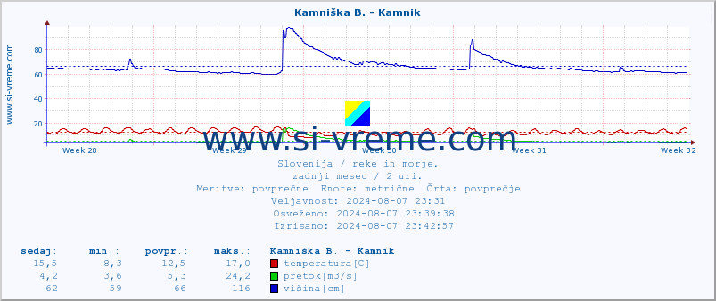 POVPREČJE :: Kamniška B. - Kamnik :: temperatura | pretok | višina :: zadnji mesec / 2 uri.