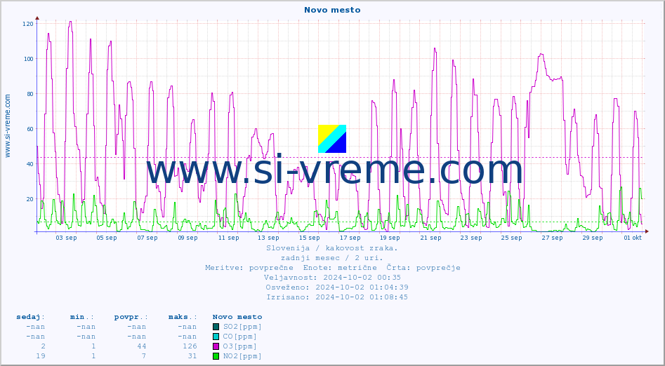POVPREČJE :: Novo mesto :: SO2 | CO | O3 | NO2 :: zadnji mesec / 2 uri.