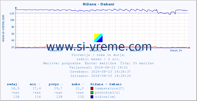 POVPREČJE :: Rižana - Dekani :: temperatura | pretok | višina :: zadnji mesec / 2 uri.