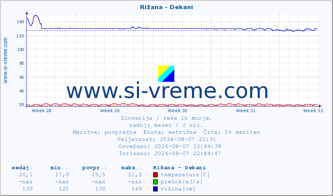 POVPREČJE :: Rižana - Dekani :: temperatura | pretok | višina :: zadnji mesec / 2 uri.