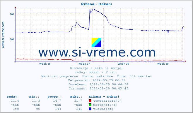 POVPREČJE :: Rižana - Dekani :: temperatura | pretok | višina :: zadnji mesec / 2 uri.