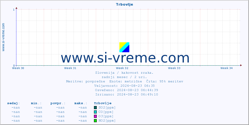 POVPREČJE :: Trbovlje :: SO2 | CO | O3 | NO2 :: zadnji mesec / 2 uri.