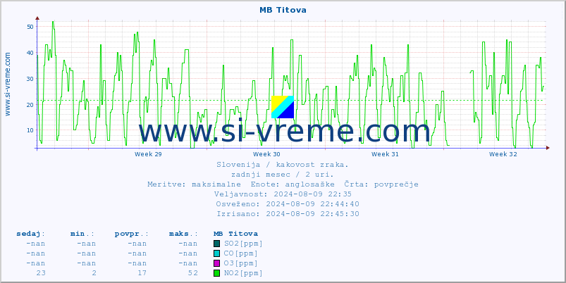 POVPREČJE :: MB Titova :: SO2 | CO | O3 | NO2 :: zadnji mesec / 2 uri.