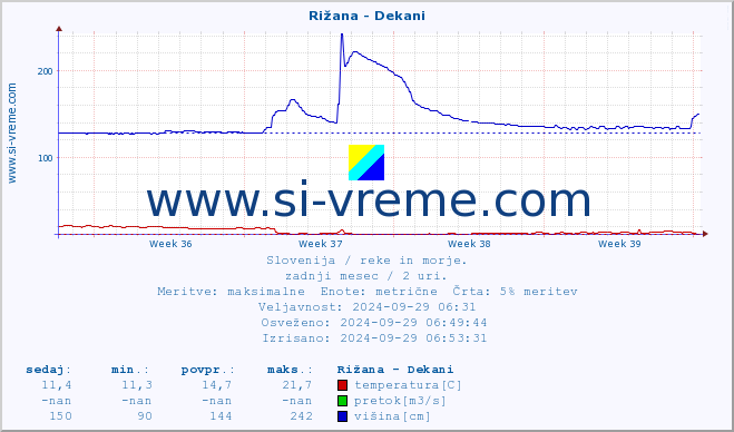 POVPREČJE :: Rižana - Dekani :: temperatura | pretok | višina :: zadnji mesec / 2 uri.