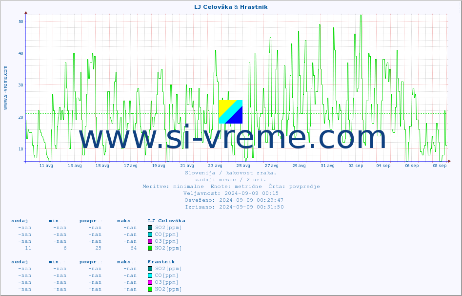 POVPREČJE :: LJ Celovška & Hrastnik :: SO2 | CO | O3 | NO2 :: zadnji mesec / 2 uri.
