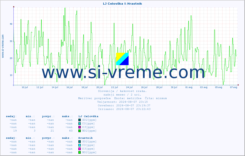 POVPREČJE :: LJ Celovška & Hrastnik :: SO2 | CO | O3 | NO2 :: zadnji mesec / 2 uri.