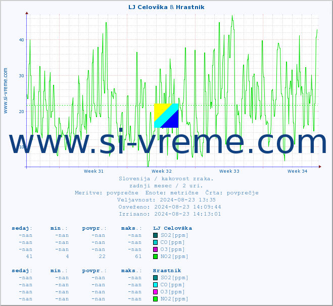 POVPREČJE :: LJ Celovška & Hrastnik :: SO2 | CO | O3 | NO2 :: zadnji mesec / 2 uri.