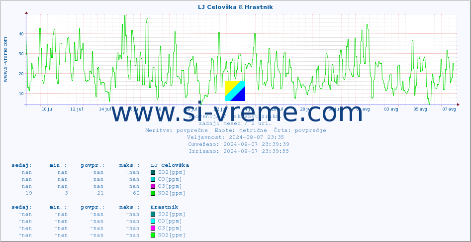 POVPREČJE :: LJ Celovška & Hrastnik :: SO2 | CO | O3 | NO2 :: zadnji mesec / 2 uri.