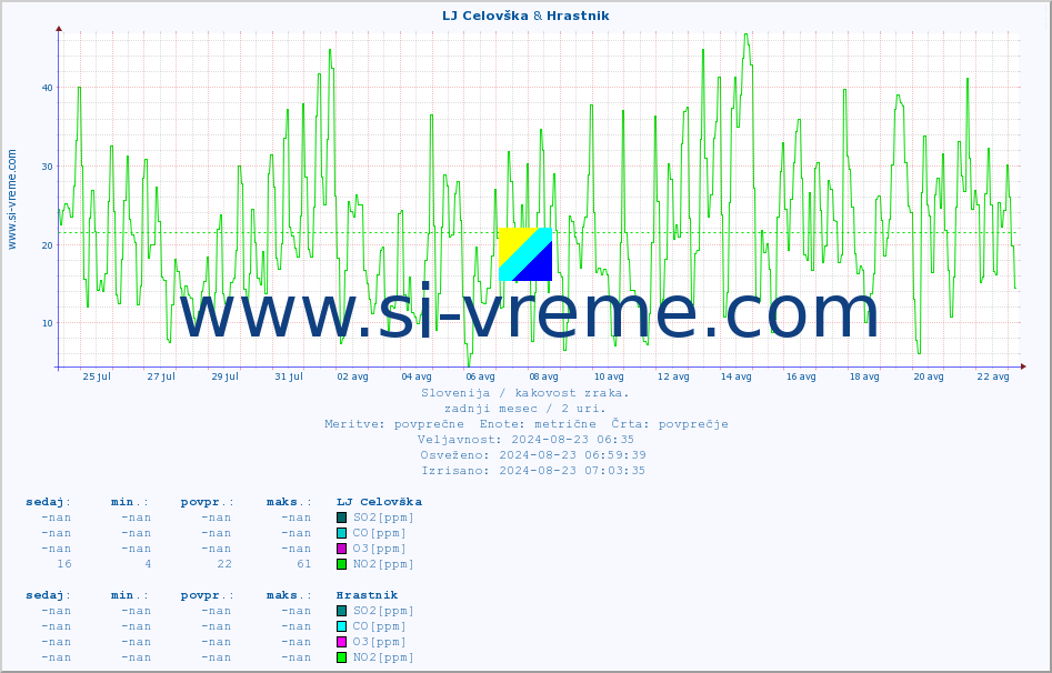 POVPREČJE :: LJ Celovška & Hrastnik :: SO2 | CO | O3 | NO2 :: zadnji mesec / 2 uri.