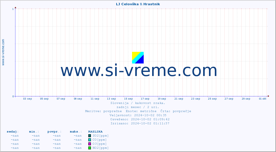 POVPREČJE :: LJ Celovška & Hrastnik :: SO2 | CO | O3 | NO2 :: zadnji mesec / 2 uri.