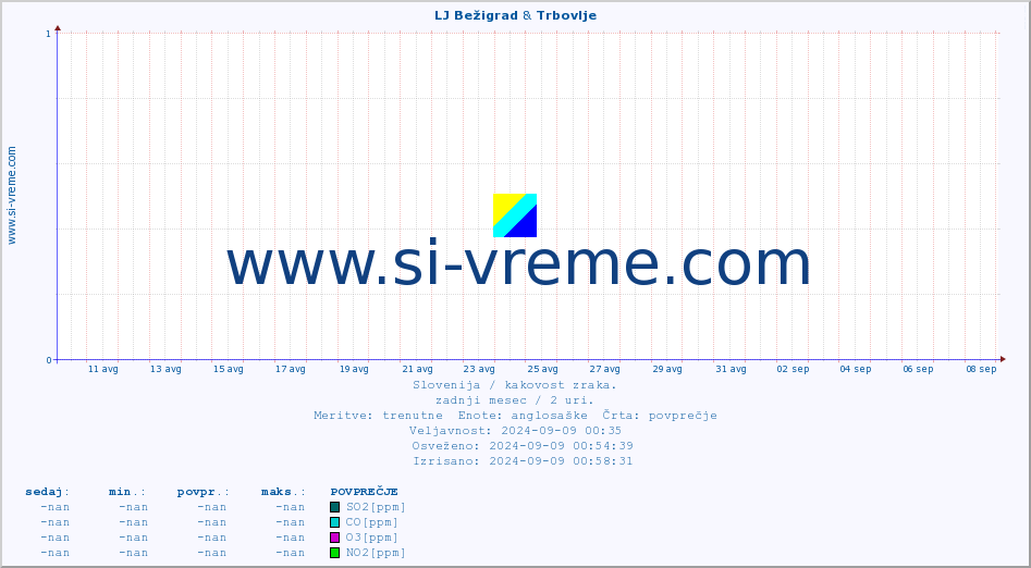 POVPREČJE :: LJ Bežigrad & Trbovlje :: SO2 | CO | O3 | NO2 :: zadnji mesec / 2 uri.