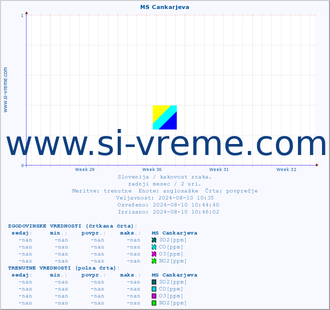 POVPREČJE :: MS Cankarjeva :: SO2 | CO | O3 | NO2 :: zadnji mesec / 2 uri.
