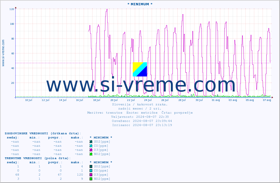 POVPREČJE :: * MINIMUM * :: SO2 | CO | O3 | NO2 :: zadnji mesec / 2 uri.