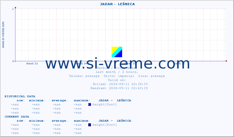  ::  JADAR -  LEŠNICA :: height |  |  :: last month / 2 hours.