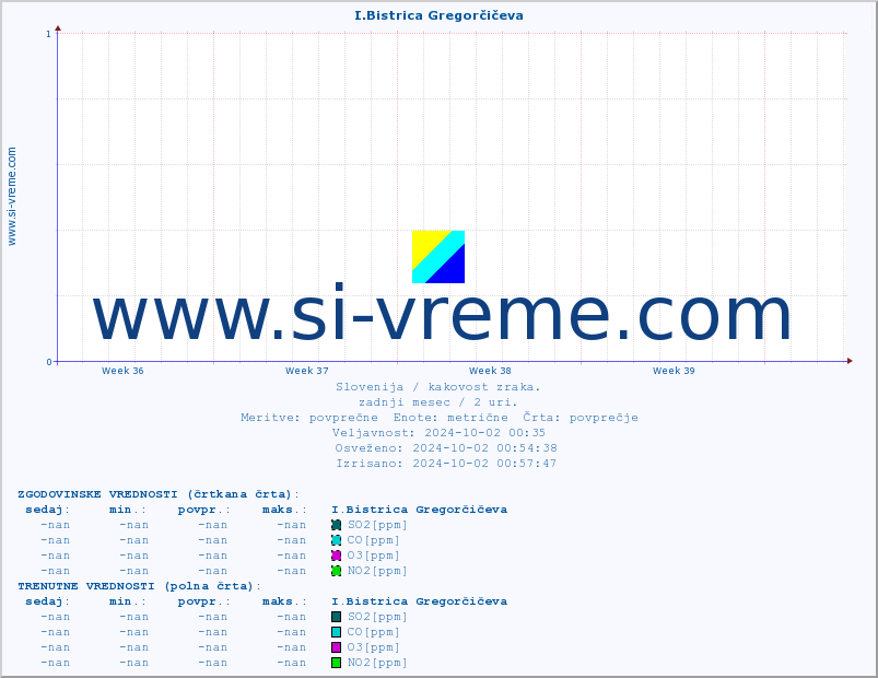 POVPREČJE :: I.Bistrica Gregorčičeva :: SO2 | CO | O3 | NO2 :: zadnji mesec / 2 uri.