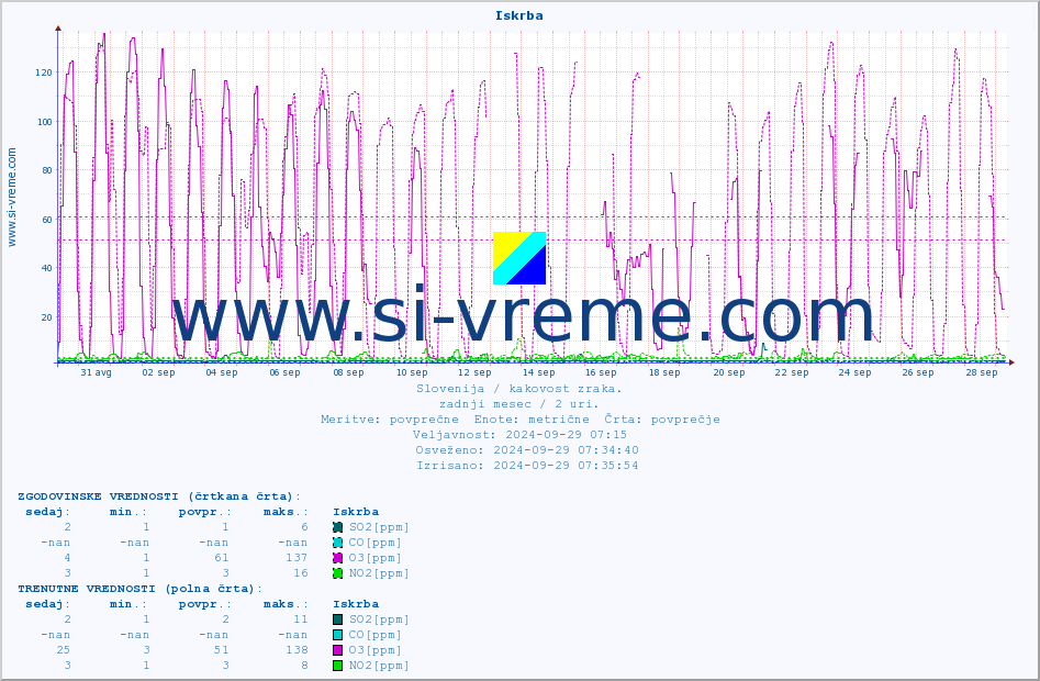 POVPREČJE :: Iskrba :: SO2 | CO | O3 | NO2 :: zadnji mesec / 2 uri.