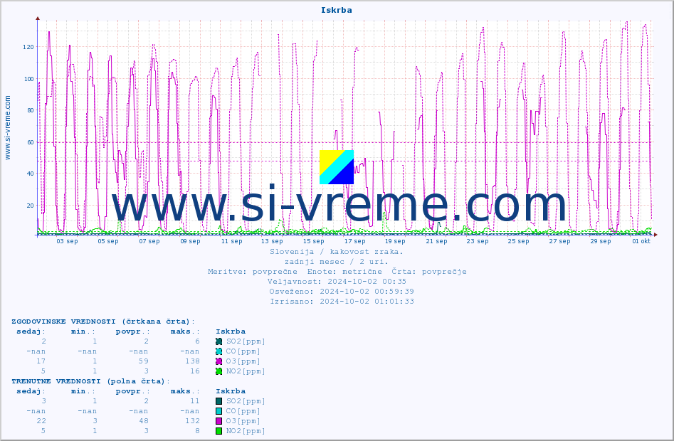 POVPREČJE :: Iskrba :: SO2 | CO | O3 | NO2 :: zadnji mesec / 2 uri.