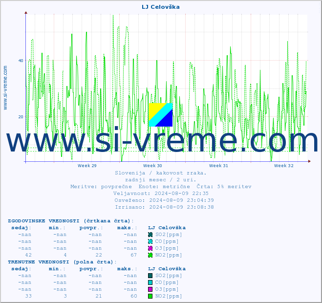 POVPREČJE :: LJ Celovška :: SO2 | CO | O3 | NO2 :: zadnji mesec / 2 uri.