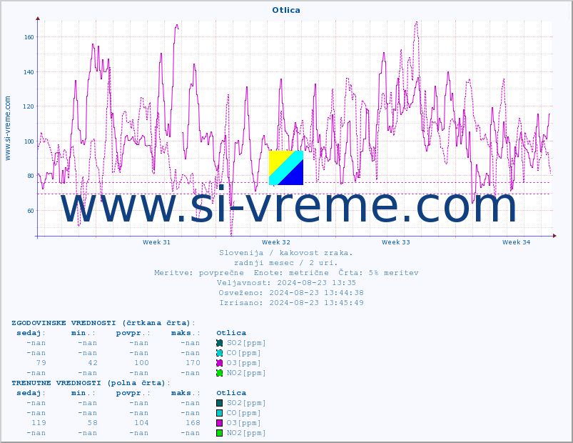 POVPREČJE :: Otlica :: SO2 | CO | O3 | NO2 :: zadnji mesec / 2 uri.