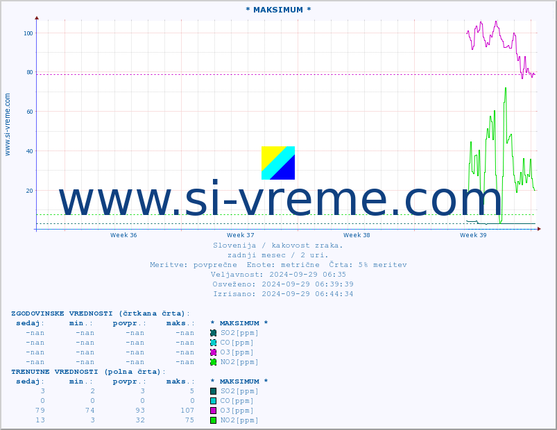 POVPREČJE :: * MAKSIMUM * :: SO2 | CO | O3 | NO2 :: zadnji mesec / 2 uri.