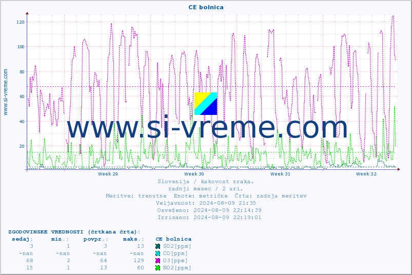 POVPREČJE :: CE bolnica :: SO2 | CO | O3 | NO2 :: zadnji mesec / 2 uri.